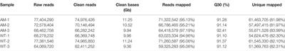 Integrated Transcriptome and Metabolome Analyses Reveal the Anthocyanin Biosynthesis Pathway in AmRosea1 Overexpression 84K Poplar